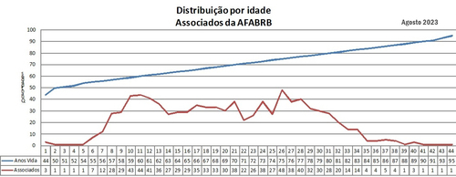 distribuicao idade